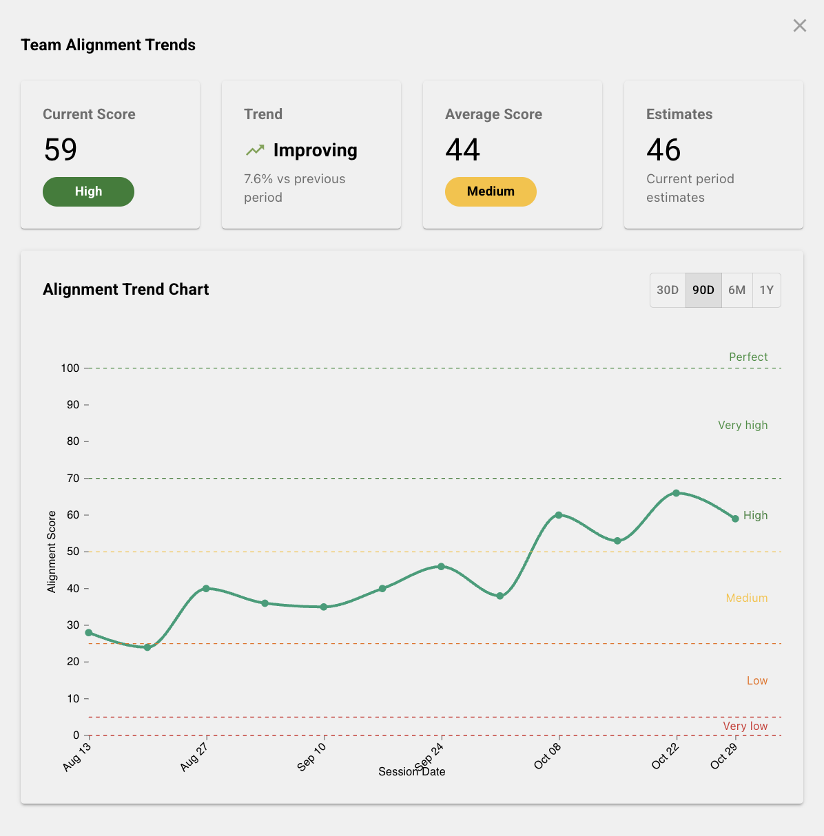 Alignment Trend Analysis dashboard